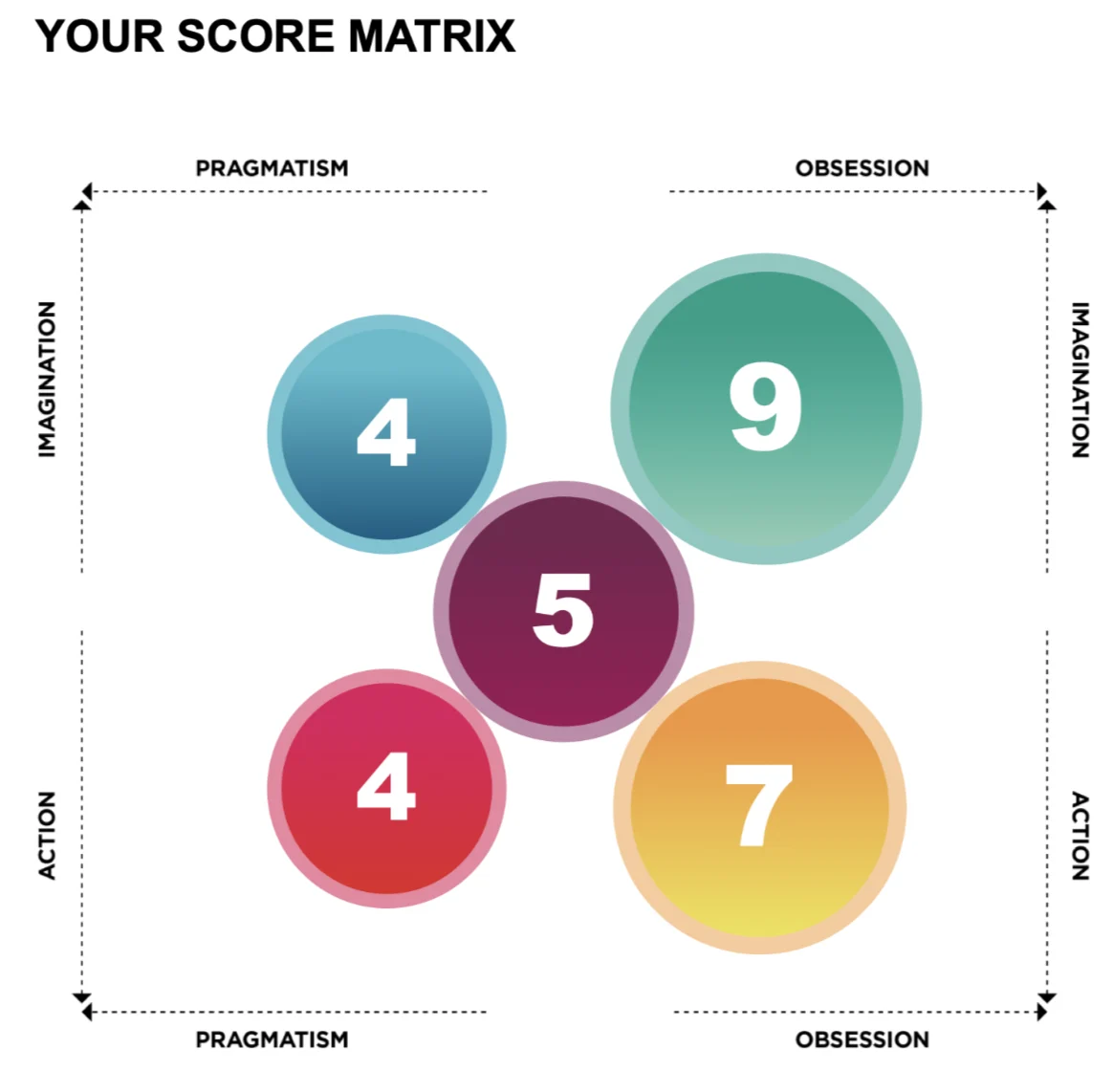 The GC Index®-ի անհատական պրոֆիլի օրինակ՝ ցուցանիշներ հինգ հակվածությունների գծով