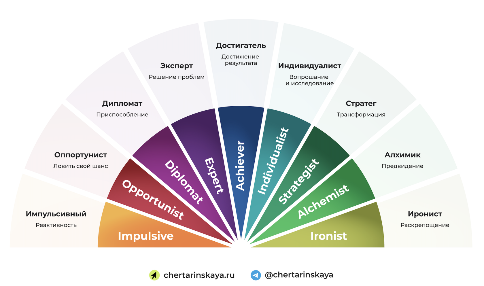 The Harthill LDP map of action logics: Impulsive, Opportunist, Diplomat, Expert, Achiever, Individualist, Strategist, Alchemist, Ironist