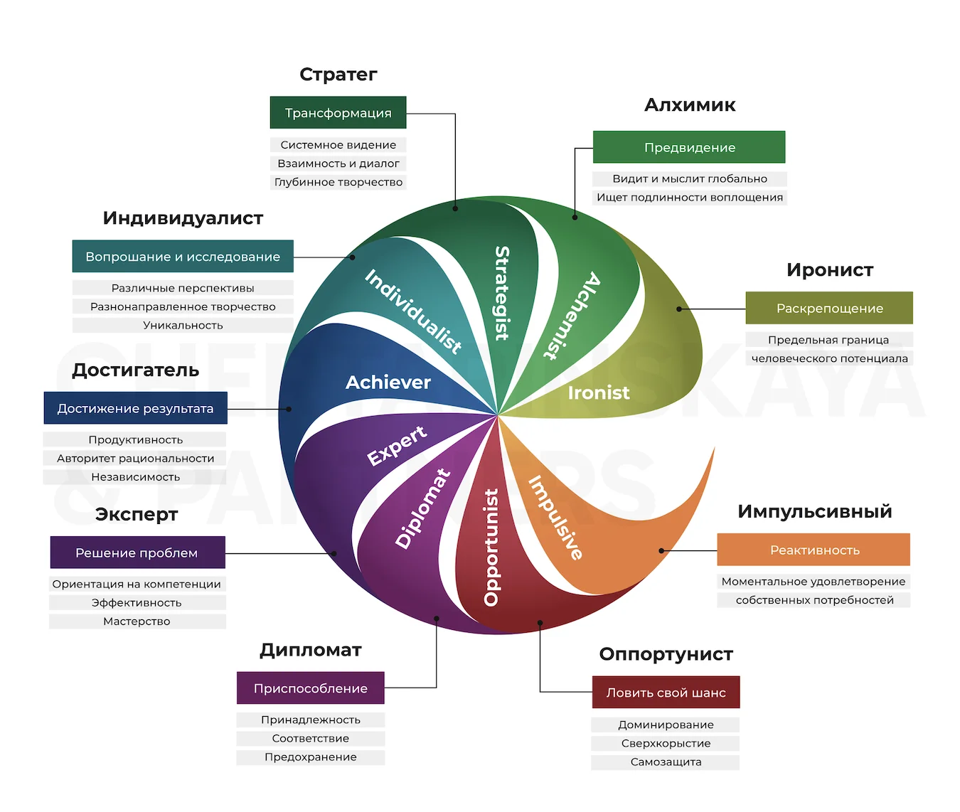 Harthill LDP: the circular map of Action Logics and vertical leadership development