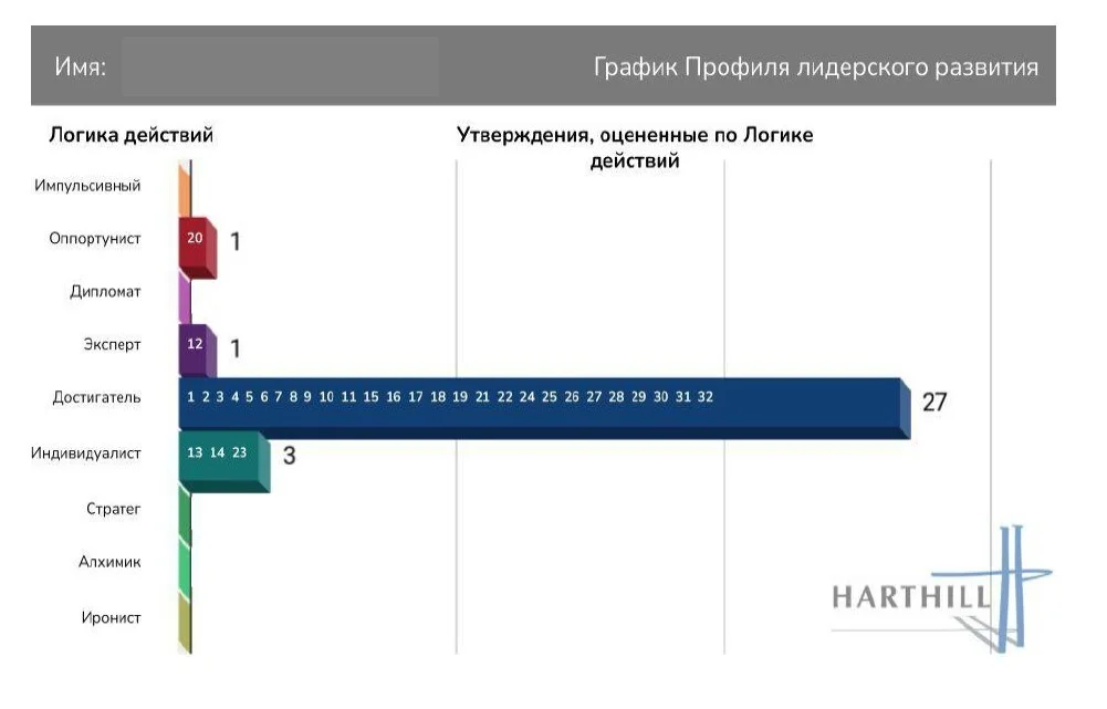 A sample Harthill LDP report chart showing the distribution of action logics